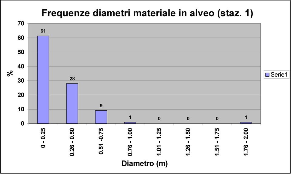 1) 61 50 % 40 30 28 Serie1 20 10 9 0 1 0 0 0 1