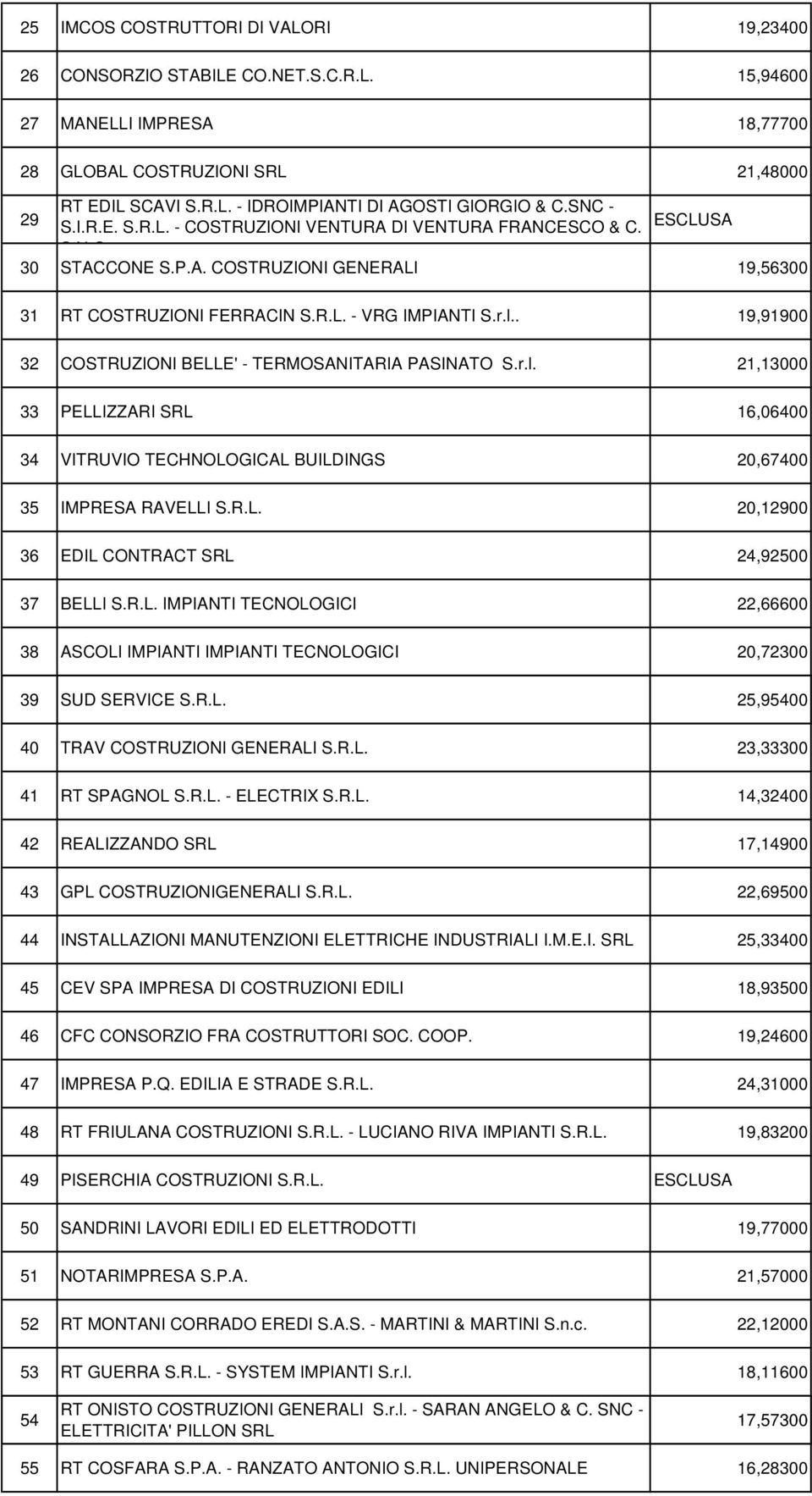 . 19,91900 32 COSTRUZIONI BELLE' - TERMOSANITARIA PASINATO S.r.l. 21,13000 33 PELLIZZARI SRL 16,06400 34 VITRUVIO TECHNOLOGICAL BUILDINGS 20,67400 35 IMPRESA RAVELLI S.R.L. 20,12900 36 EDIL CONTRACT SRL 24,92500 37 BELLI S.