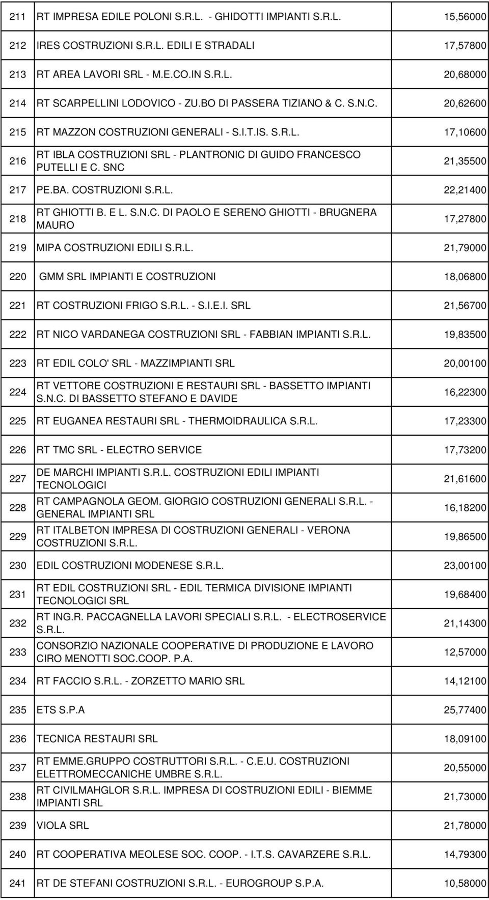 BA. COSTRUZIONI S.R.L. 22,21400 218 RT GHIOTTI B. E L. S.N.C. DI PAOLO E SERENO GHIOTTI - BRUGNERA MAURO 17,27800 219 MIPA COSTRUZIONI EDILI S.R.L. 21,79000 220 GMM SRL IMPIANTI E COSTRUZIONI 18,06800 221 RT COSTRUZIONI FRIGO S.