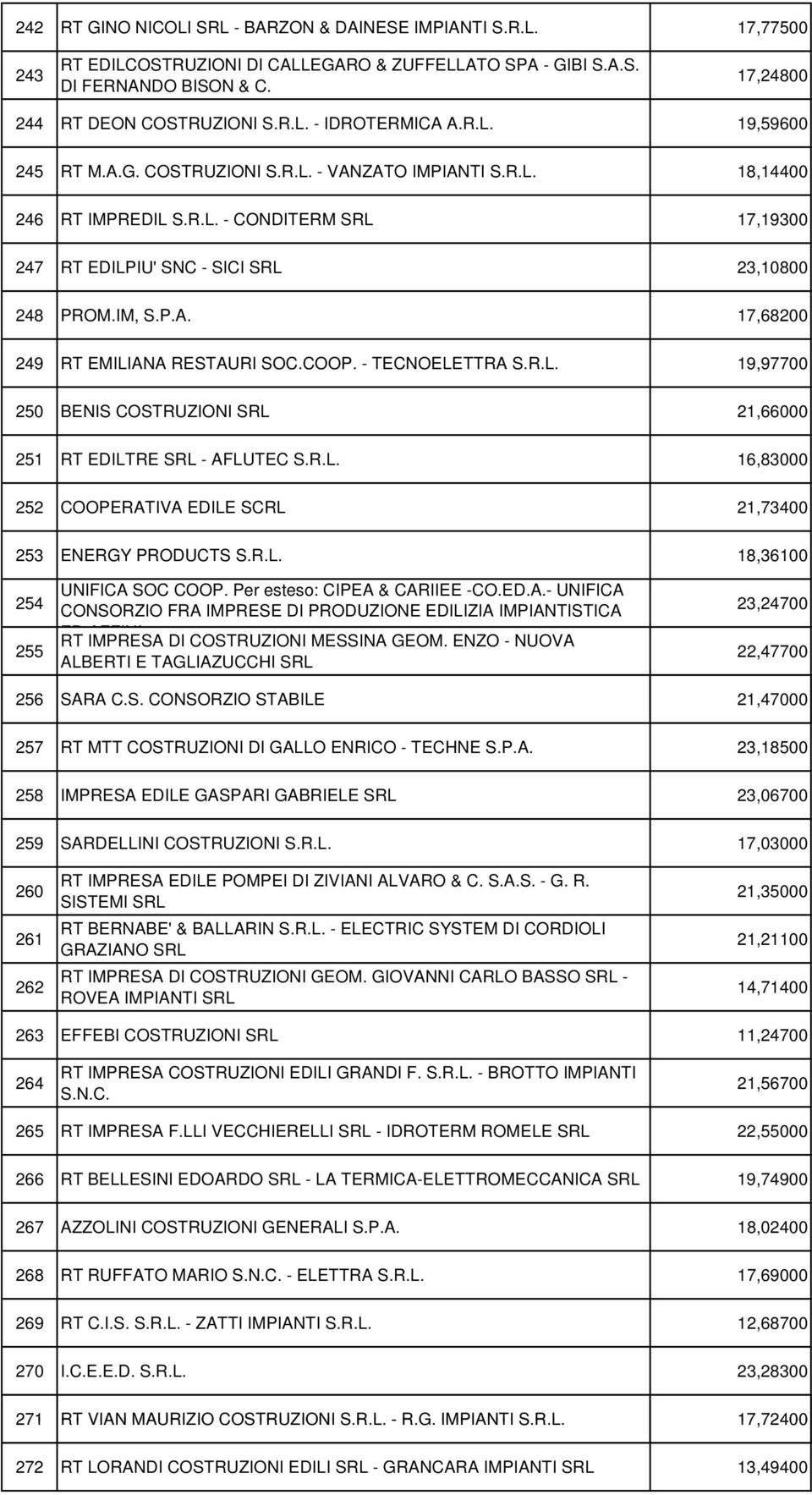 COOP. - TECNOELETTRA S.R.L. 19,97700 250 BENIS COSTRUZIONI SRL 21,66000 251 RT EDILTRE SRL - AFLUTEC S.R.L. 16,83000 252 COOPERATIVA EDILE SCRL 21,73400 253 ENERGY PRODUCTS S.R.L. 18,36100 254 255 UNIFICA SOC COOP.