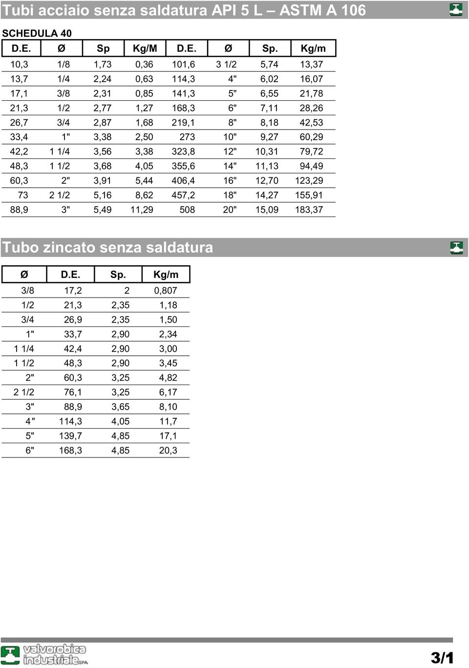 Kg/m 10,3 1/8 1,73 0,36 101,6 3 1/2 5,74 13,37 13,7 1/4 2,24 0,63 114,3 4" 6,02 16,07 17,1 3/8 2,31 0,85 141,3 5" 6,55 21,78 21,3 1/2 2,77 1,27 168,3 6" 7,11 28,26 26,7 3/4 2,87 1,68 219,1 8" 8,18