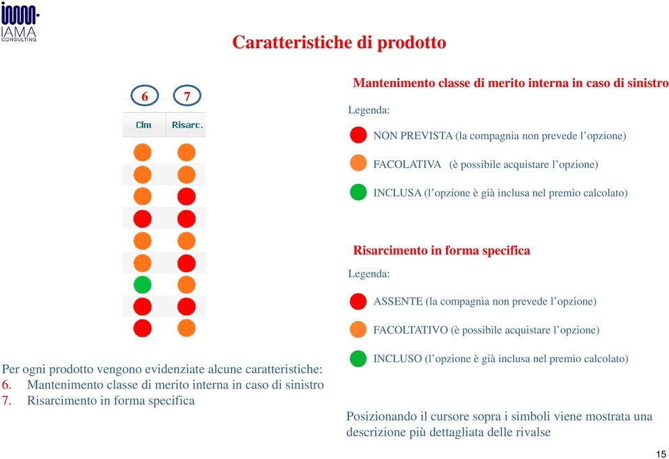 (è possibile acquistare l opzione) Per ogni prodotto vengono evidenziate alcune caratteristiche: 6. Mantenimento classe di merito interna in caso di sinistro 7.