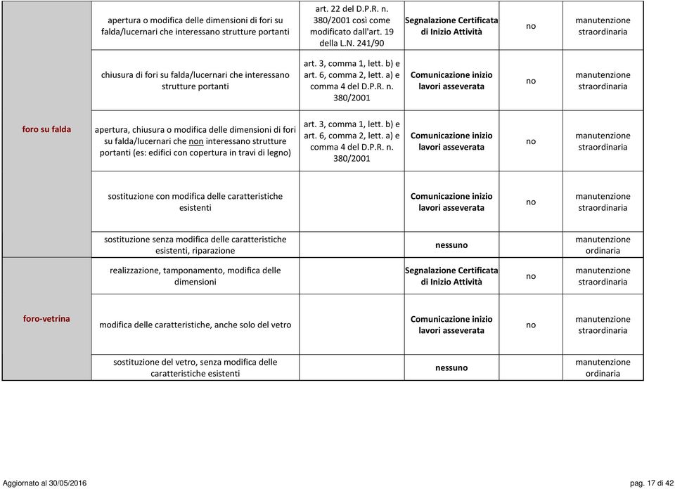 380/2001 foro su falda apertura, chiusura o modifica delle dimensioni di fori su falda/lucernari che n interessa strutture portanti (es: edifici con copertura in travi di leg) art. 6, comma 2, lett.