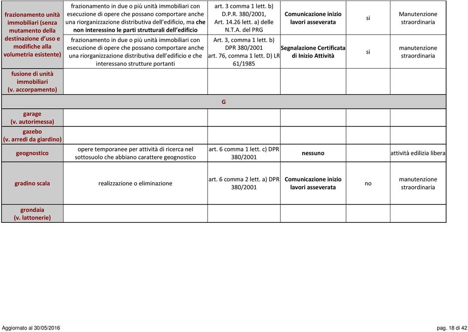 parti strutturali dell edificio frazionamento in due o più unità immobiliari con esecuzione di opere che possa comportare anche una riorganizzazione distributiva dell edificio e che interessa