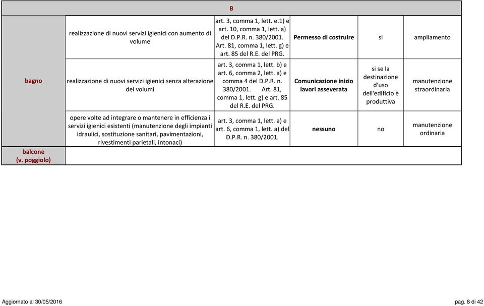 servizi igienici esistenti ( degli impianti idraulici, sostituzione sanitari, pavimentazioni, rivestimenti parietali, intonaci) B art. 3, comma 1, lett. e.1) e art. 10, comma 1, lett. a) del D.P.R. n.