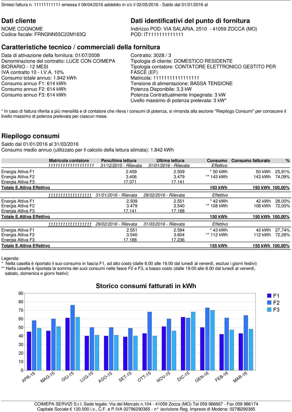 842 kwh Consumo annuo F1: 614 kwh Consumo annuo F2: 614 kwh Consumo annuo F3: 614 kwh Contratto: 3028 / 3 Tipologia di cliente: DOMESTICO RESIDENTE Tipologia contatore: CONTATORE ELETTRONICO GESTITO