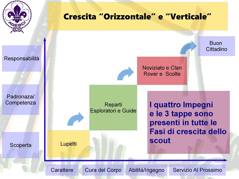 Guide Lupetti Carattere Cura del Corpo I quattro Impegni e le 3 tappe sono