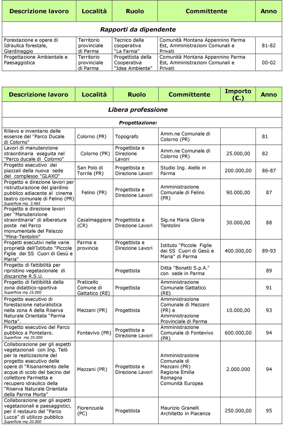 lavoro Località Ruolo Committente Libera professione Importo (.