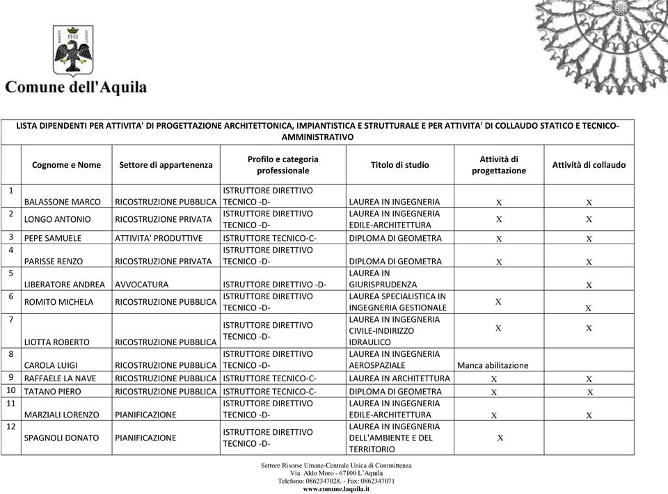 TECNICO-C- DIPLOMA DI GEOMETRA 4 PARISSE RENZO DIPLOMA DI GEOMETRA 5 LIBERATORE ANDREA AVVOCATURA -D- 6 LAUREA SPECIALISTICA IN ROMITO MICHELA RICOSTRUZIONE PUBBLICA INGEGNERIA GESTIONALE 7