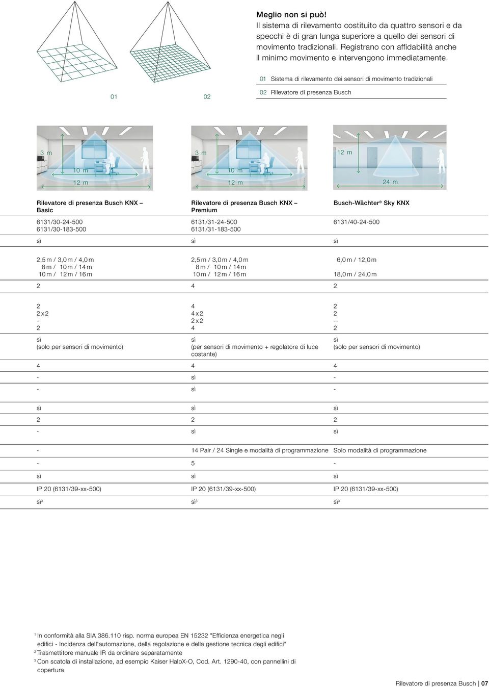 01 Sistema di rilevamento dei sensori di movimento tradizionali 01 02 02 Rilevatore di presenza Busch 3 m 3 m 12 m 10 m 12 m 10 m 12 m 24 m Rilevatore di presenza Busch KNX Basic 6131/30-24-500