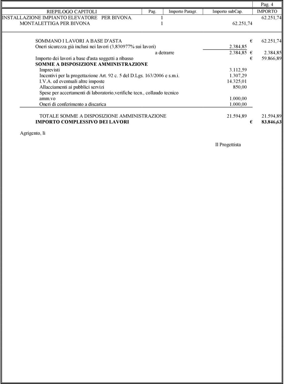 384,85 Importo dei lavori a base d'asta soggetti a ribasso 59.866,89 SOMME A DISPOSIZIOE AMMIISTRAZIOE Imprevisti 3.112,59 Incentivi per la progettazione Art. 92 c. 5 del D.Lgs. 163/2006 e s.m.i. 1.307,29 I.