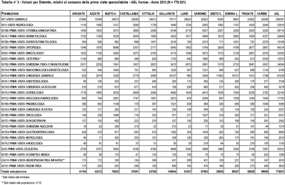 TRADATE VARESE ASL 897-VISITA GENERALE 21846 19349 24672 20290 34013 19111 29623 32623 8356 8887 23002 52589 294361 8913-VISITA NEUROLOGICA 1116 1085 3137 2080 1728 3440 1334 2902 1062 1747 1630 2649