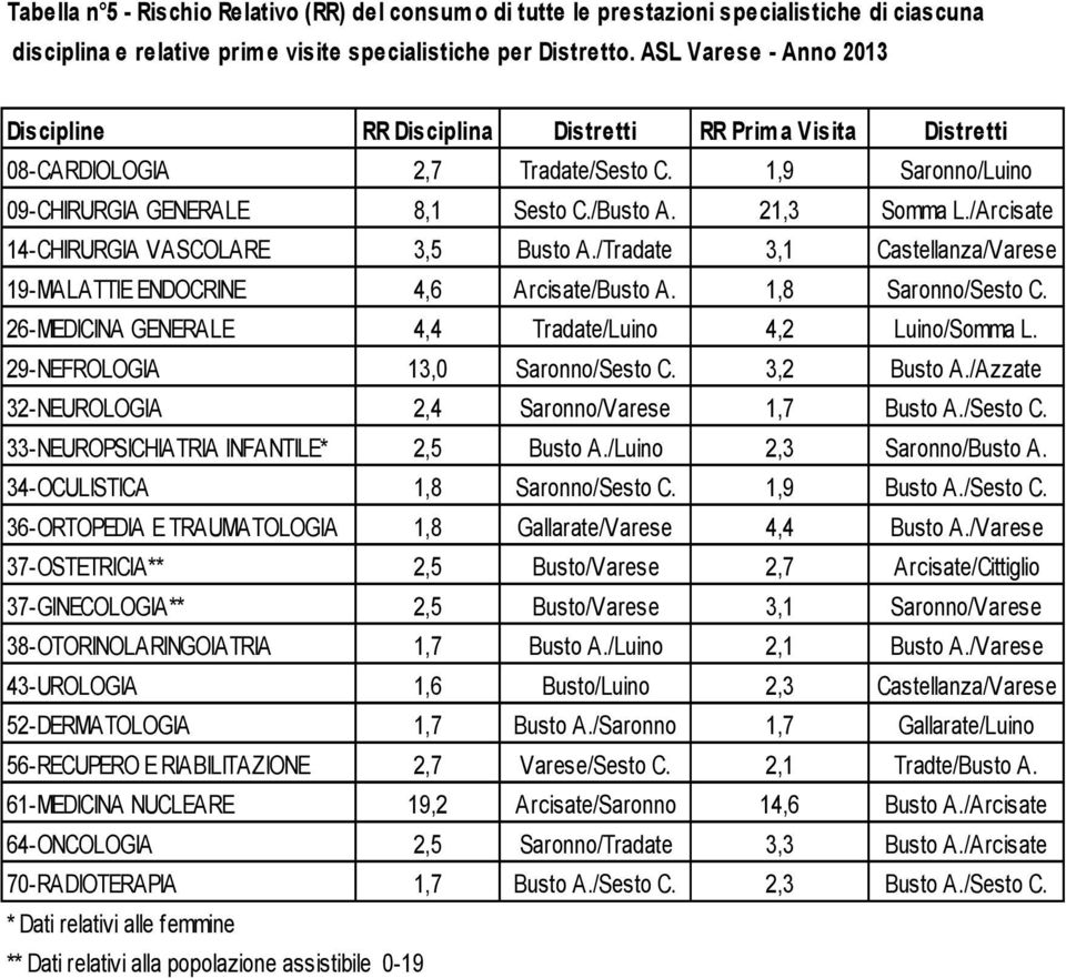 /Arcisate 14-CHIRURGIA VASCOLARE 3,5 Busto A./Tradate 3,1 Castellanza/Varese 19-MALATTIE ENDOCRINE 4,6 Arcisate/Busto A. 1,8 Saronno/Sesto C. 26-MEDICINA GENERALE 4,4 Tradate/Luino 4,2 Luino/Somma L.