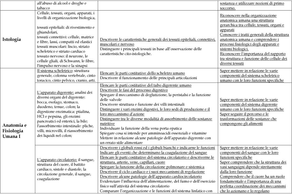 gliali, di Schwann, le fibre, l'impulso nervoso e la sinapsi Il sistema scheletrico: struttura generale, colonna vertebrale, cinto toracico, cinto pelvico, cranio, arti.