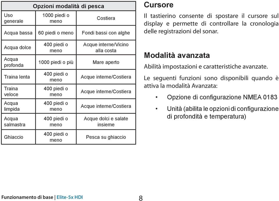 Acqua dolce Acqua profonda Traina lenta Traina veloce Acqua limpida Acqua salmastra Ghiaccio 400 piedi o meno Acque interne/vicino alla costa 1000 piedi o più Mare aperto 400 piedi o meno 400 piedi o