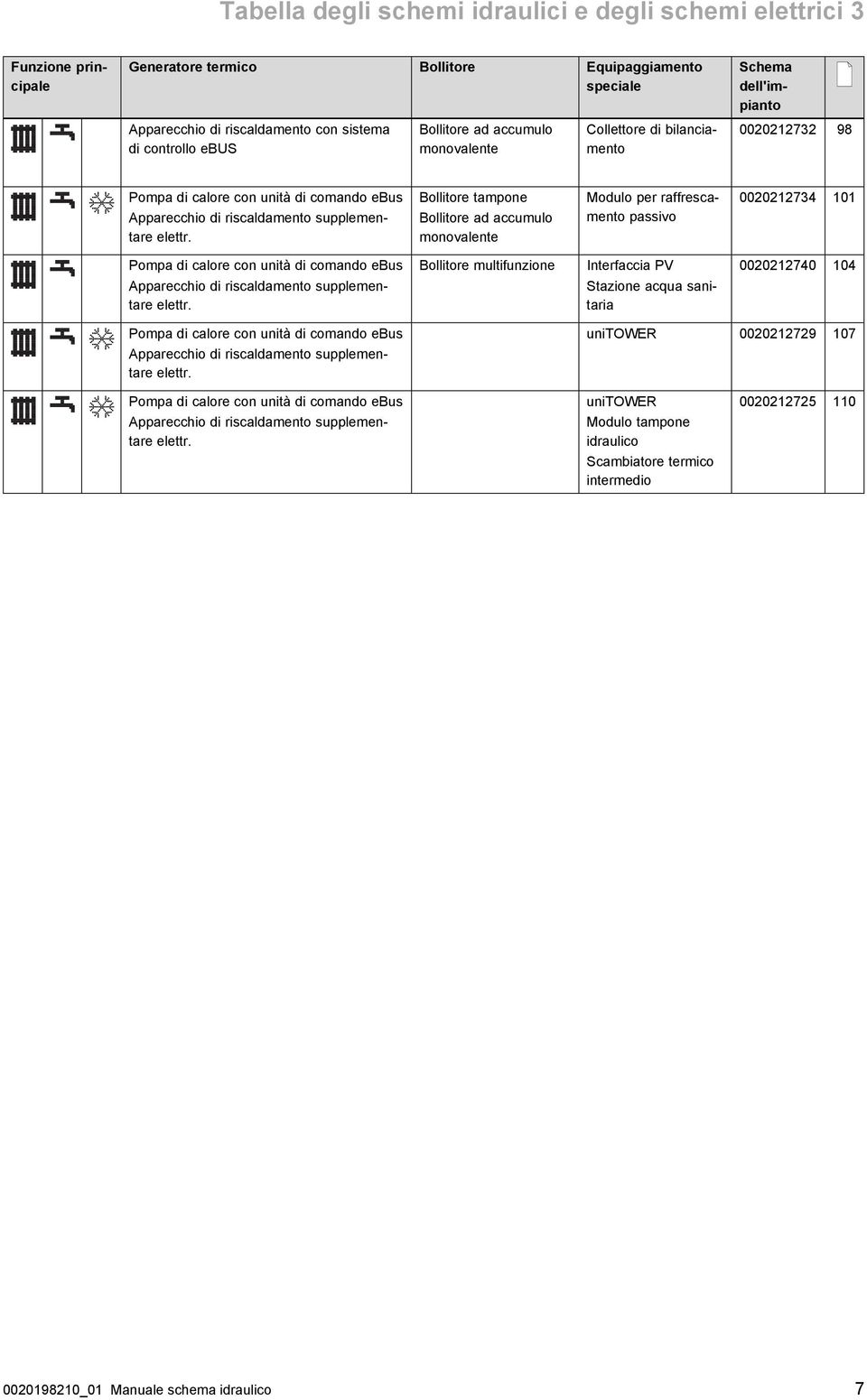 Bollitore tampone Bollitore ad accumulo monovalente Modulo per raffrescamento passivo 0020212734 101 Pompa di calore con unità di comando ebus Bollitore multifunzione Interfaccia PV 0020212740 104