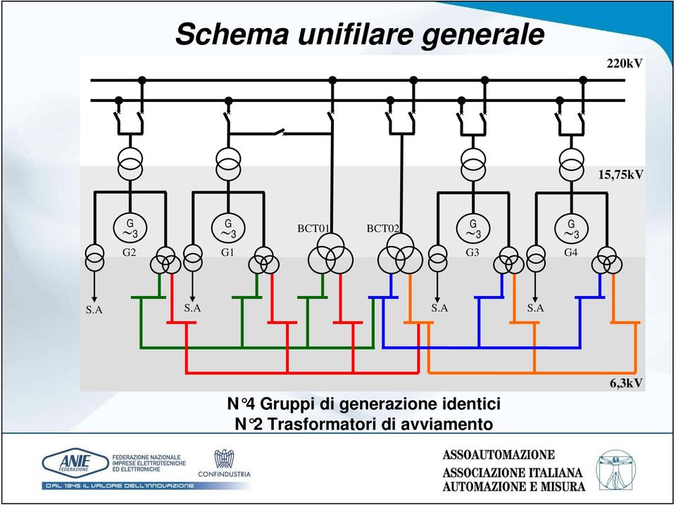 A S.A S.A S.A N 4 Gruppi di generazione