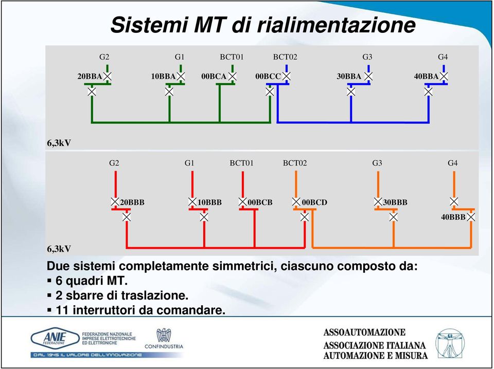 30BBB 40BBB 6,3kV Due sistemi completamente simmetrici, ciascuno