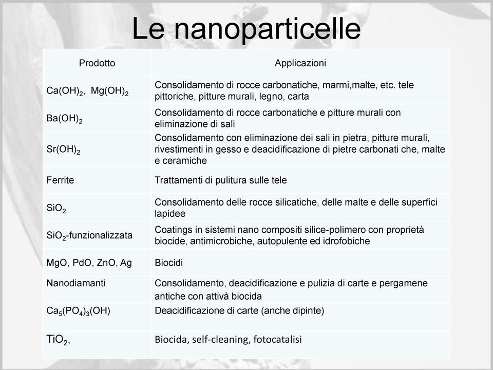 tele pittoriche, pitture murali, legno, carta Consolidamento di rocce carbonatiche e pitture murali con eliminazione di sali Consolidamento con eliminazione dei sali in pietra, pitture murali,