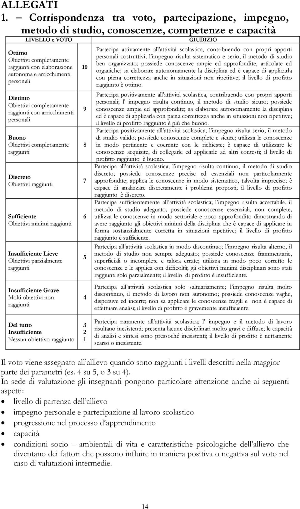 personali Distinto Obiettivi completamente raggiunti con arricchimenti personali Buono Obiettivi completamente raggiunti Discreto Obiettivi raggiunti Sufficiente Obiettivi minimi raggiunti