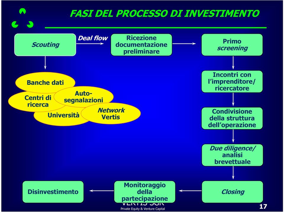 Incontri con l imprenditore/ ricercatore Condivisione della struttura dell operazione Due