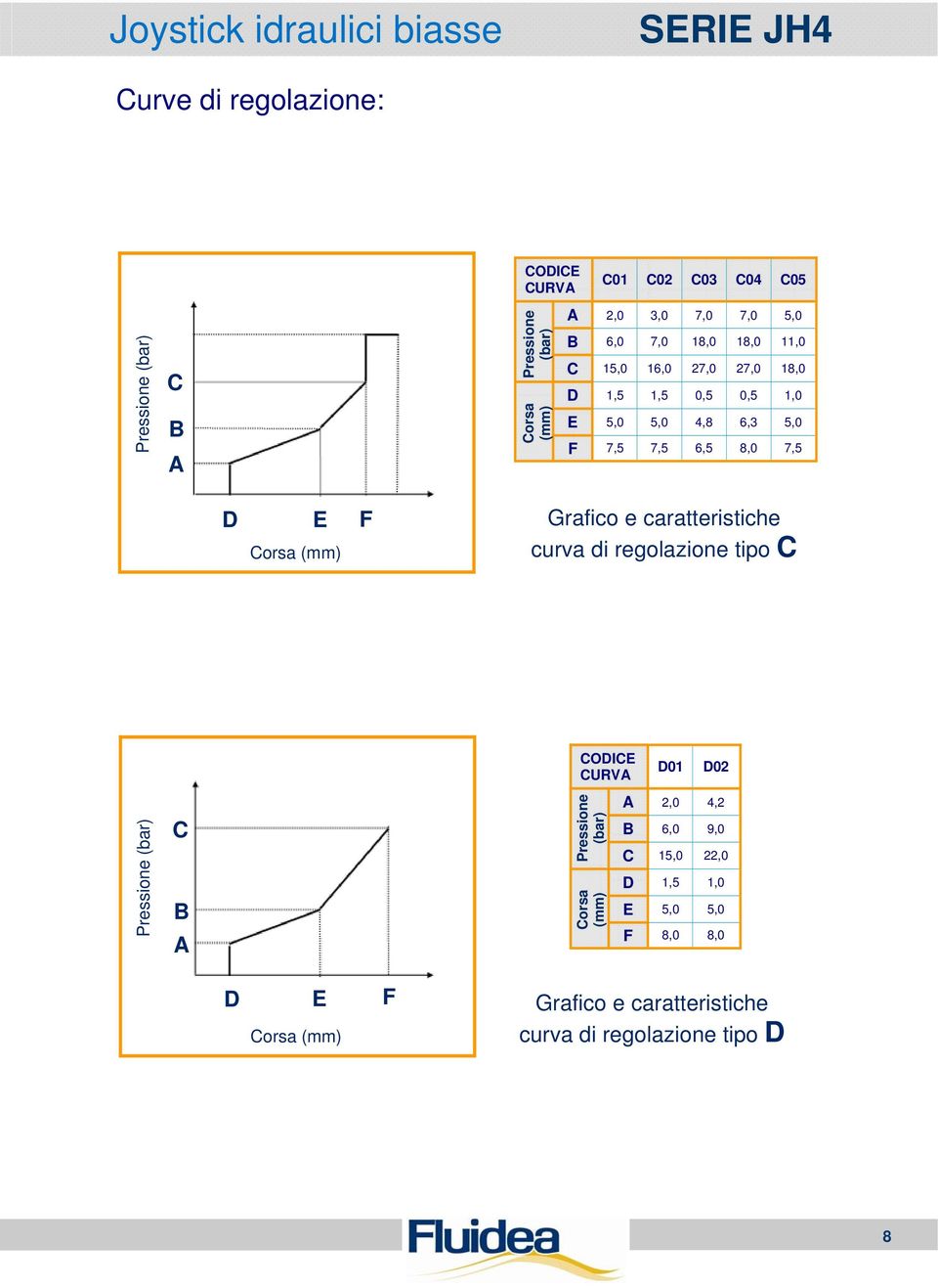 F Grafico e caratteristiche curva di regolazione tipo C D01 D02 Pressione C B A Pressione A 2,0 4,2 B 6,0