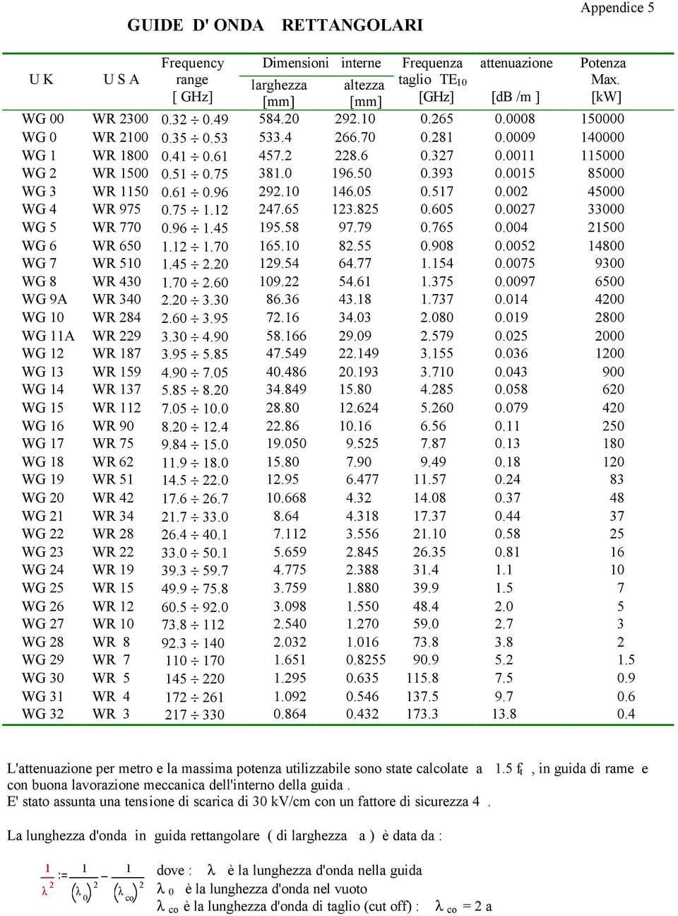 0011 115000 WG 2 WR 1500 0.51 0.75 381.0 196.50 0.393 0.0015 85000 WG 3 WR 1150 0.61 0.96 292.10 146.05 0.517 0.002 45000 WG 4 WR 975 0.75 1.12 247.65 123.825 0.605 0.0027 33000 WG 5 WR 770 0.96 1.