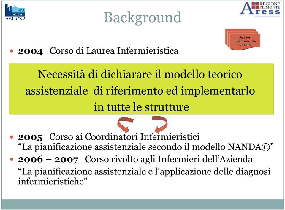 Coordinatori Infermieristici La pianificazione assistenziale secondo il modello NANDA 2006 2007 Corso