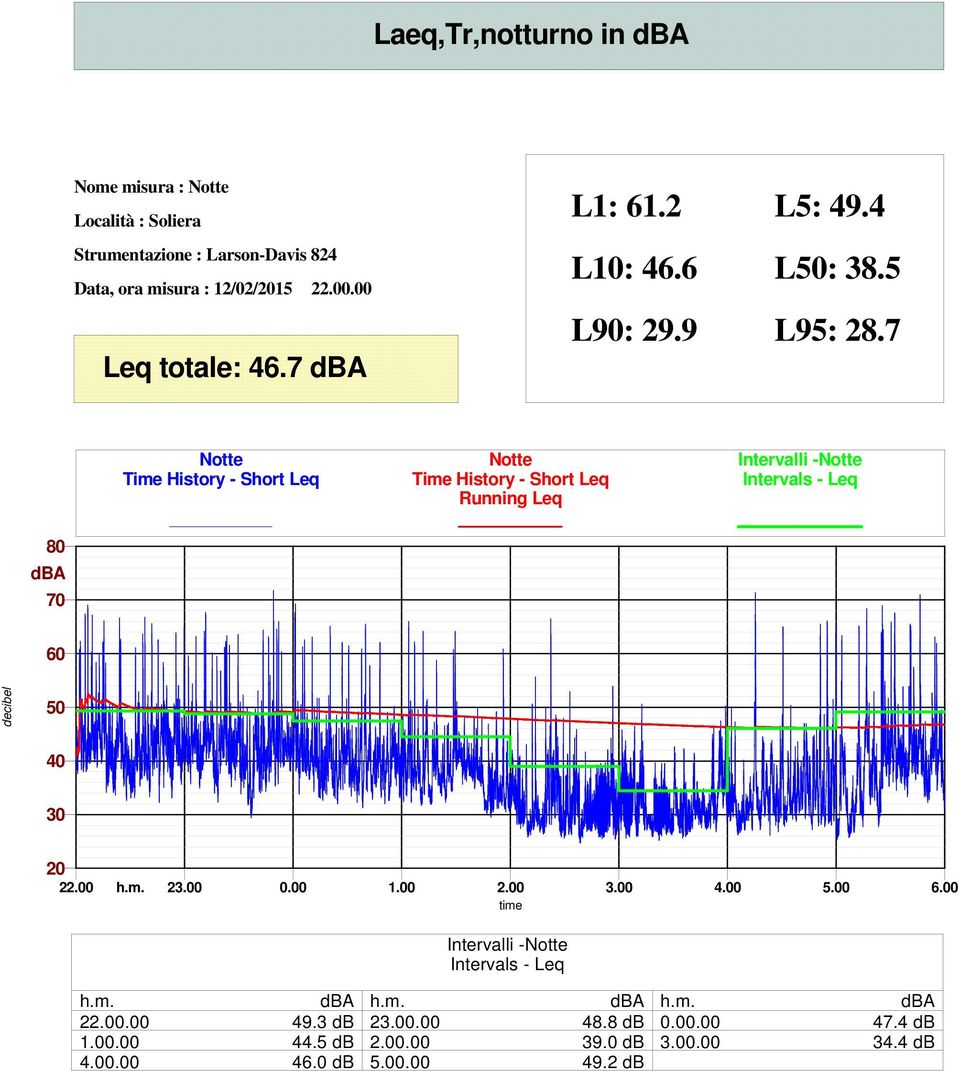 7 Notte Time History - Short Leq Notte Time History - Short Leq Running Leq Intervalli -Notte Intervals - Leq 80 dba 70 60 decibel 50 40 30 20 22.00 h.