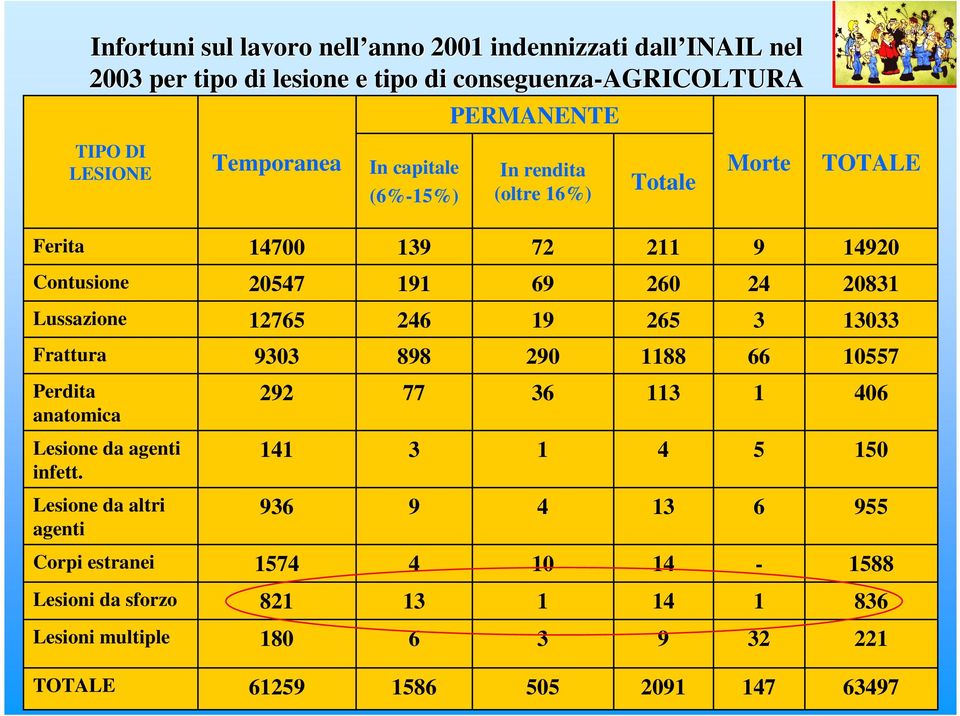 12765 246 19 265 3 13033 Frattura 9303 898 290 1188 66 10557 Perdita anatomica 292 77 36 113 1 406 Lesione da agenti infett.