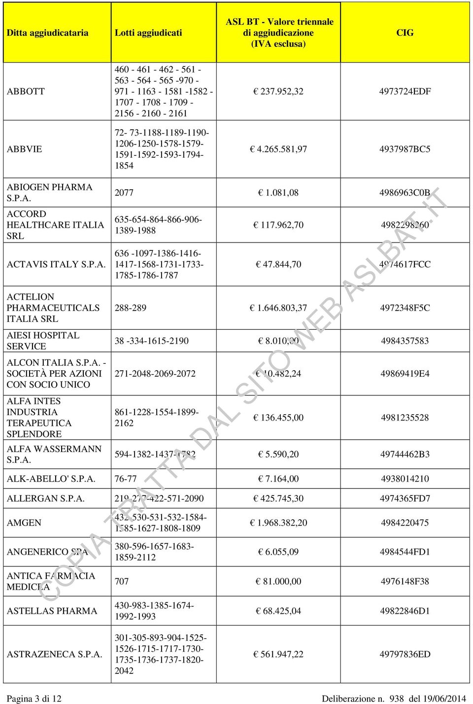 581,97 4937987BC5 ABIOGEN PHARMA ACCORD HEALTHCARE ITALIA SRL ACTAVIS ITALY ACTELION PHARMACEUTICALS ITALIA SRL AIESI HOSPITAL SERVICE ALCON ITALIA - SOCIETÀ PER AZIONI CON SOCIO UNICO ALFA INTES