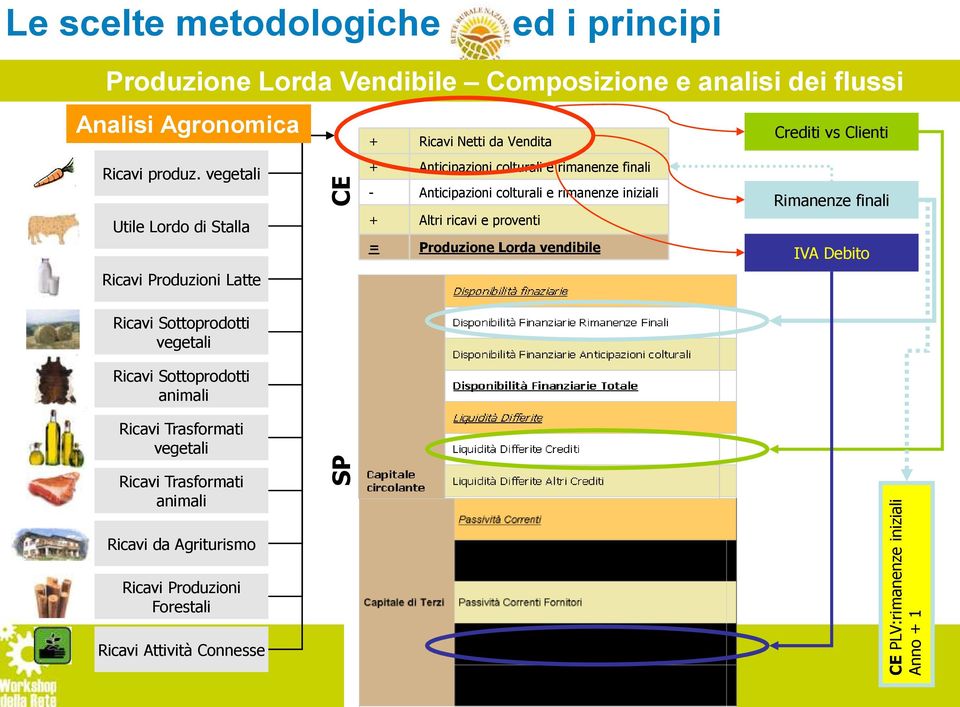 vegetali Utile Lordo di Stalla Ricavi Produzioni Latte Ricavi Sottoprodotti vegetali Ricavi Sottoprodotti animali Ricavi Trasformati vegetali + Ricavi Netti da