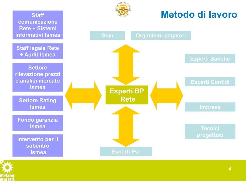 mercato Ismea Settore Rating Ismea Fondo garanzia Ismea Intervento per il subentro