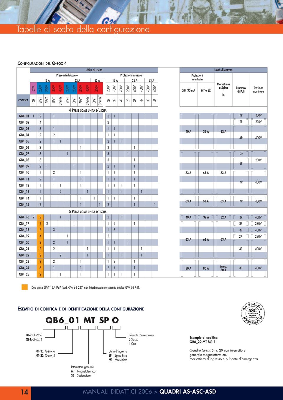 0 ma Protezioni in entrata MT o SZ Unità di entrata Morsettiera o Spina In Numero di Poli Tensione nominale PRESE COME UNITÀ D USCITA UNITÀ D USCITA QB_0 QB_0 QB_0 QB_0 QB_05 QB_06 QB_07 QB_08 QB_09