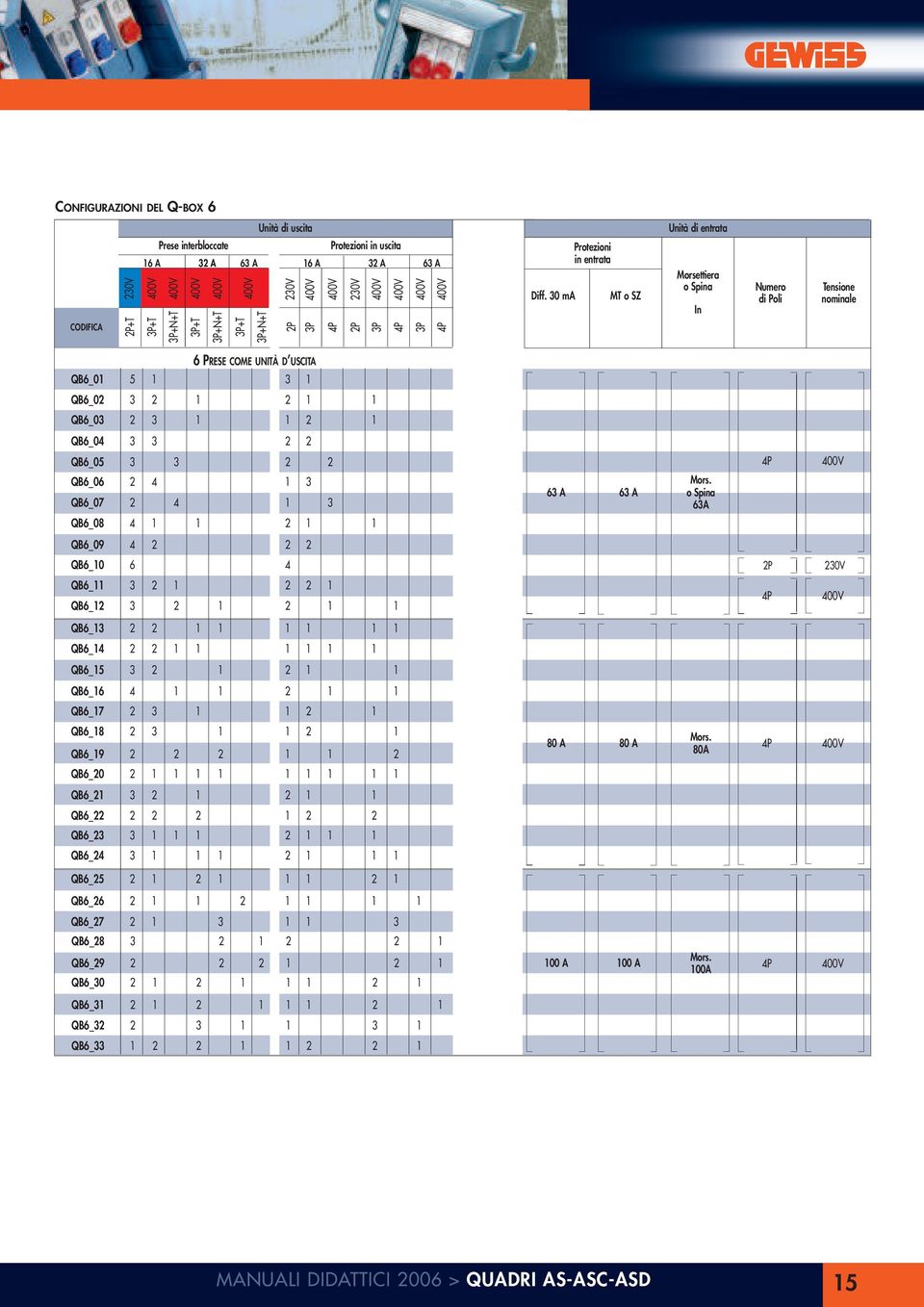 0 ma Protezioni in entrata MT o SZ Unità di entrata Morsettiera o Spina In Numero di Poli Tensione nominale 6 PRESE COME UNITÀ D USCITA QB6_0 5 QB6_0 QB6_0 QB6_0 QB6_05