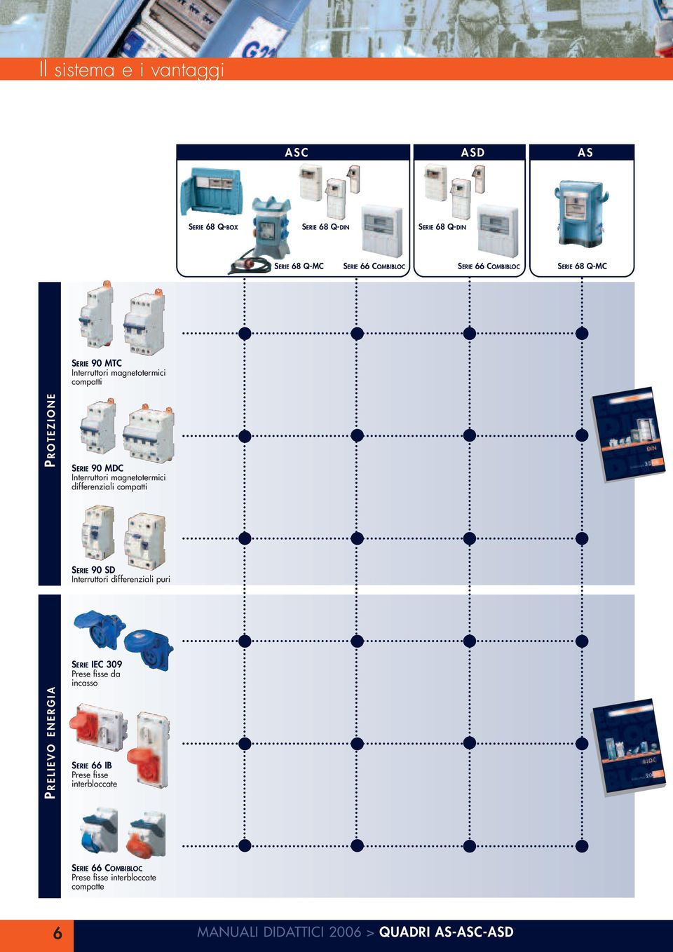 differenziali compatti SERIE 90 SD Interruttori differenziali puri P RELIEVO ENERGIA SERIE IEC 09 Prese fisse da incasso SERIE