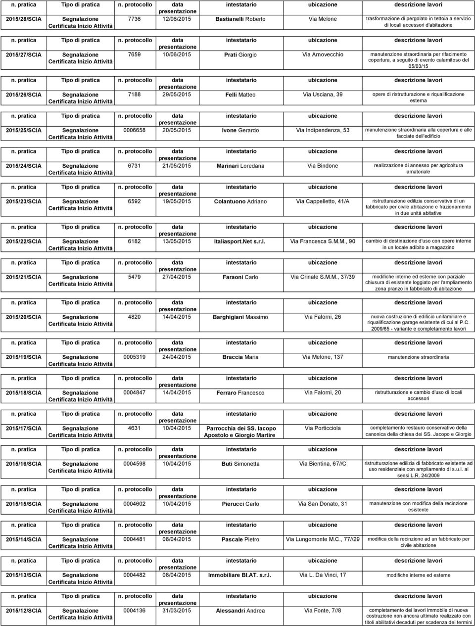 opere di ristrutturazione e riqualificazione esterna 2015/25/SCIA Segnalazione 0006658 20/05/2015 Ivone Gerardo Via Indipendenza, 53 manutenzione straordinaria alla copertura e alle facciate