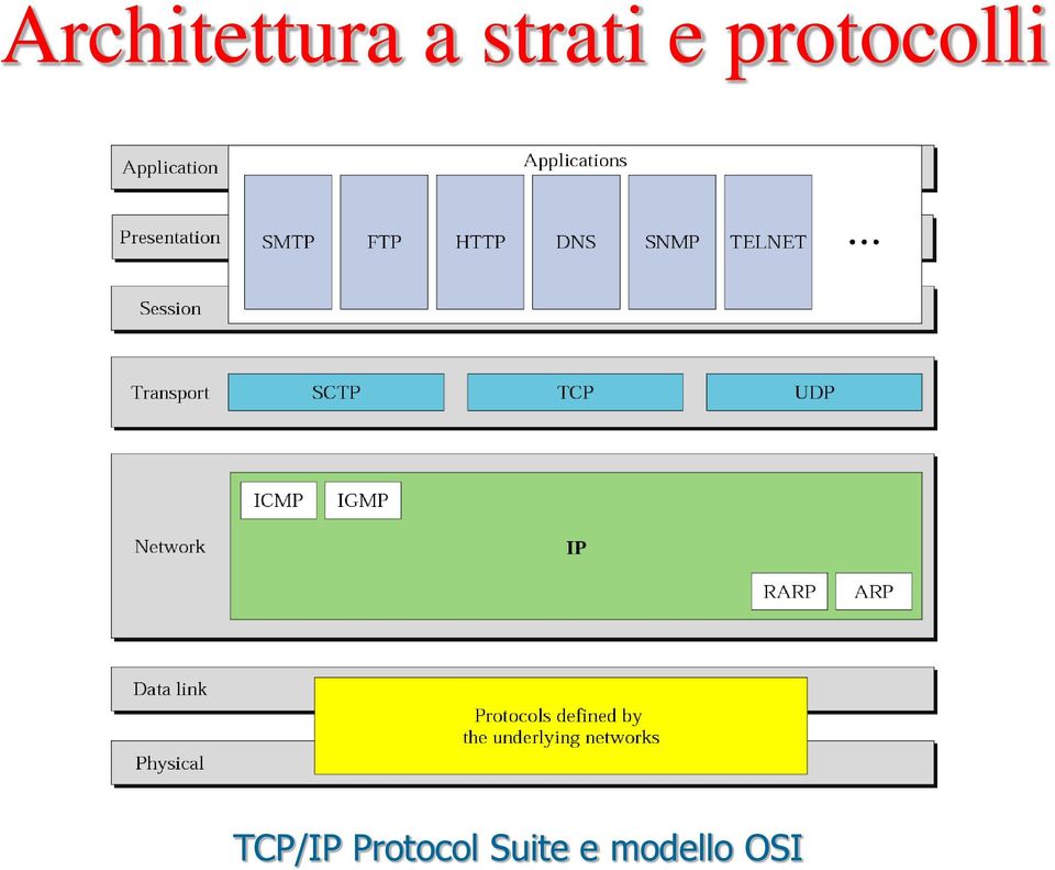 protocolli TCP/IP