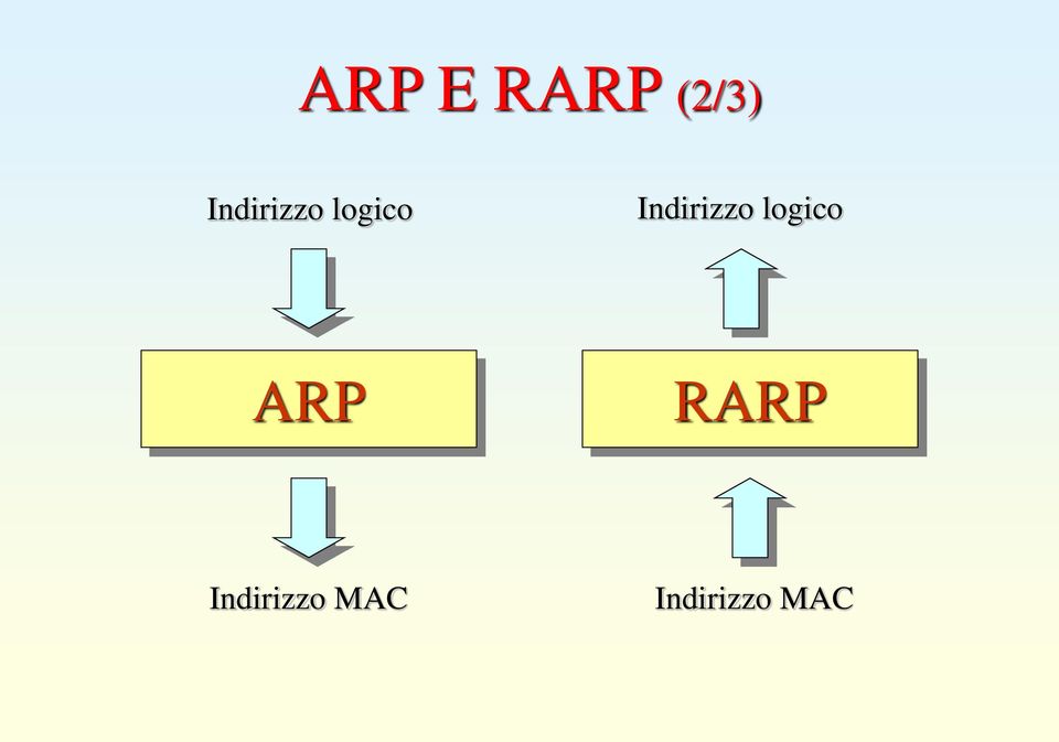 ARP RARP Indirizzo