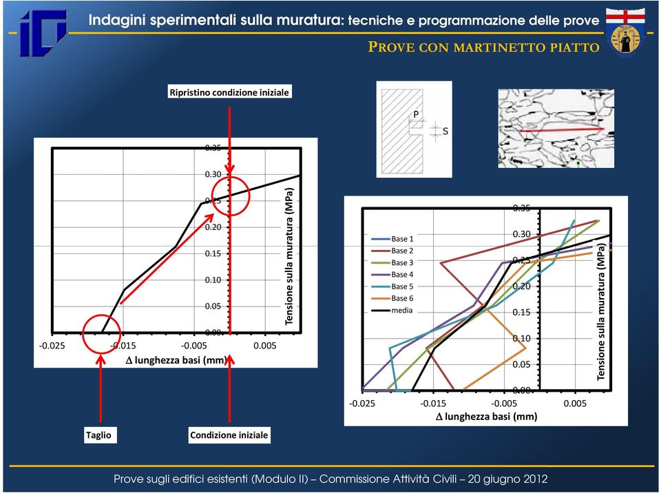 005 lunghezza basi (mm) Taglio Condizione iniziale Tensione sulla muratura (MPa) Base 1