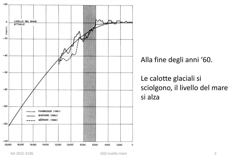 sciolgono, il livello del