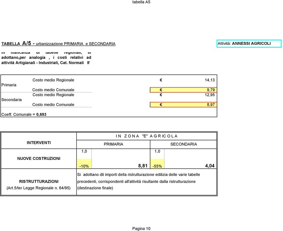 Normali If Primaria Secondaria Costo medio Regionale 14,13 Costo medio Comunale 9,79 Costo medio Regionale 12,95 Costo medio Comunale 8,97 INTERVENTI NUOVE COSTRUZIONI