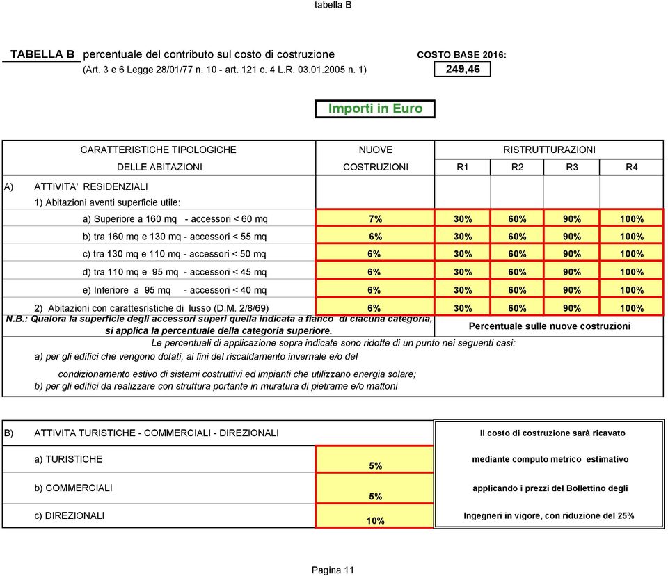 160 mq - accessori < 60 mq 7% 30% 60% 90% 100% b) tra 160 mq e 130 mq - accessori < 55 mq 6% 30% 60% 90% 100% c) tra 130 mq e 110 mq - accessori < 50 mq 6% 30% 60% 90% 100% d) tra 110 mq e 95 mq -