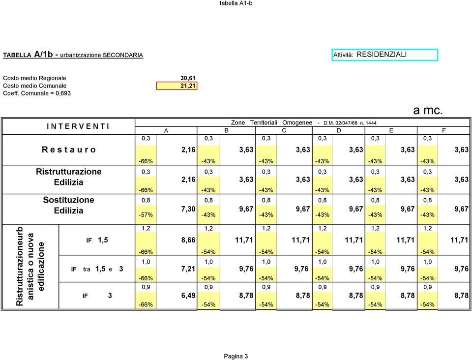 -66% Sostituzione 0,8 0,8 0,8 0,8 0,8 0,8 7,30 9,67 9,67 9,67 9,67-57% 9,67 3,63 3,63 urb anistica o nuova edificazione IF 1,5 8,66 11,71 11,71