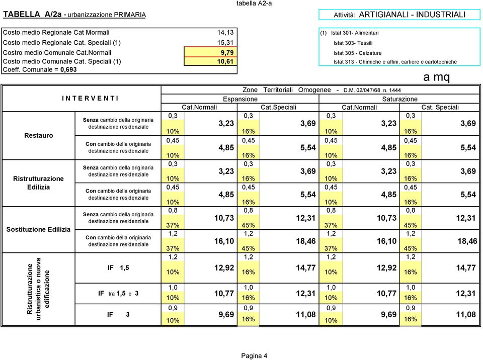 Speciali (1) 10,61 Istat 313 - Chimiche e affini, cartiere e cartotecniche a mq Sostituzione urbanistica o nuova edificazione I N T E R V E N T I Espansione Saturazione Cat.Normali Cat.Speciali Cat.