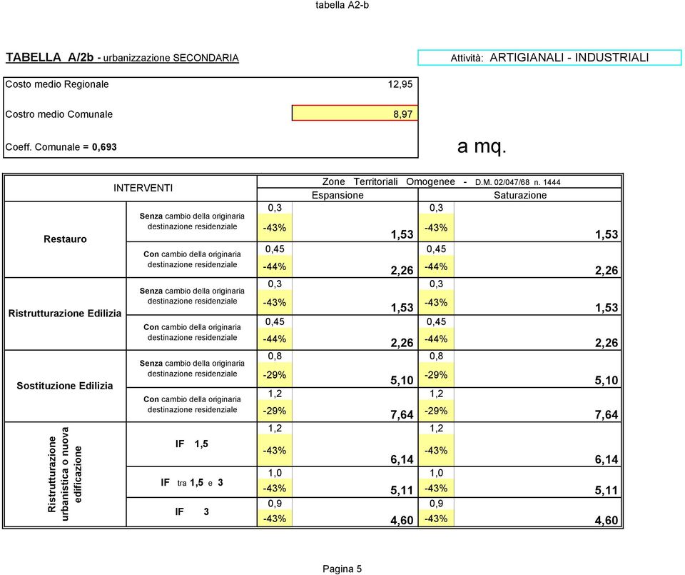 Sostituzione urbanistica o nuova edificazione INTERVENTI IF 1,5 IF tra 1,5 e 3 IF 3 Espansione Saturazione 0,3