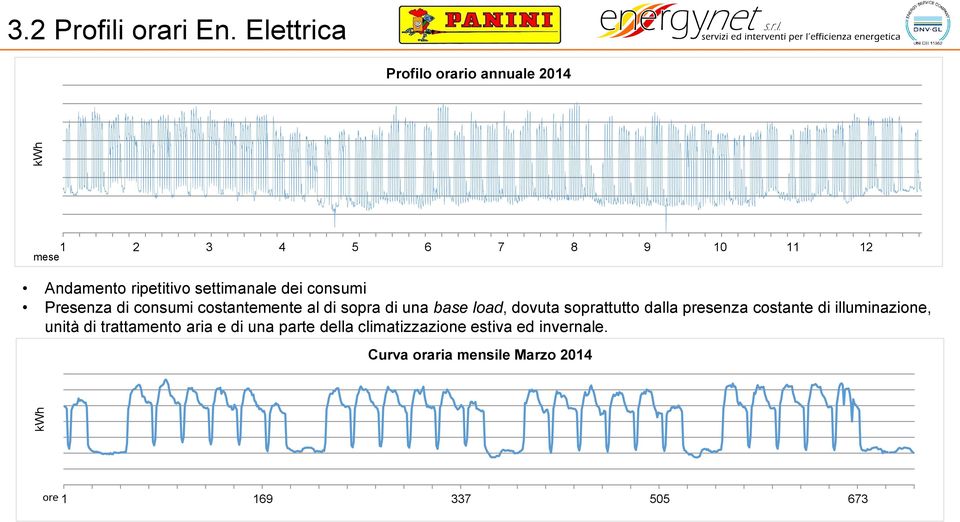 settimanale dei consumi Presenza di consumi costantemente al di sopra di una base load, dovuta