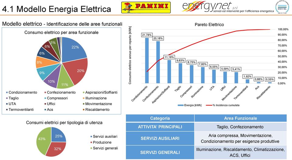 11,19% Pareto Elettrico 100,00% 90,00% 80,00% 70,00% 60,00% 50,00% 8% 9% 10% 11% 20% 300'000 200'000 100'000 0 9,63% 8,75% 7,80% 6,55% 5,59% 5,41% 1,92% 0,66% 0,55% 40,00% 30,00% 20,00% 10,00% 0,00%