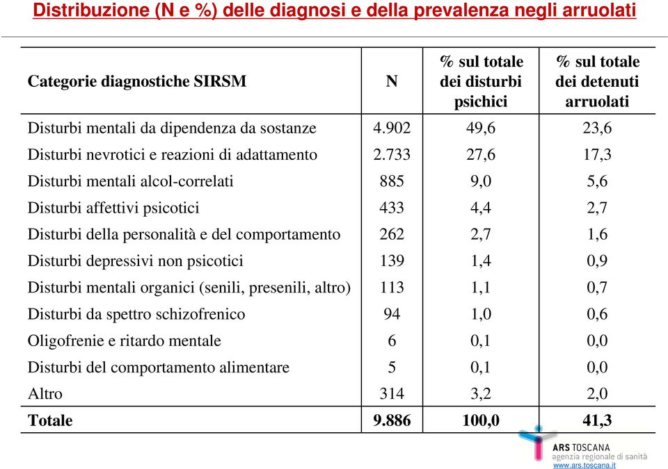 733 27,6 17,3 Disturbi mentali alcol-correlati 885 9,0 5,6 Disturbi affettivi psicotici 433 4,4 2,7 Disturbi della personalità e del comportamento 262 2,7 1,6 Disturbi depressivi