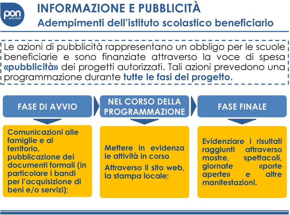 FASE DI AVVIO Comunicazioni alle famiglie e al territorio, pubblicazione dei documenti formali (in particolare i bandi per l acquisizione di beni e/o servizi); NEL CORSO DELLA